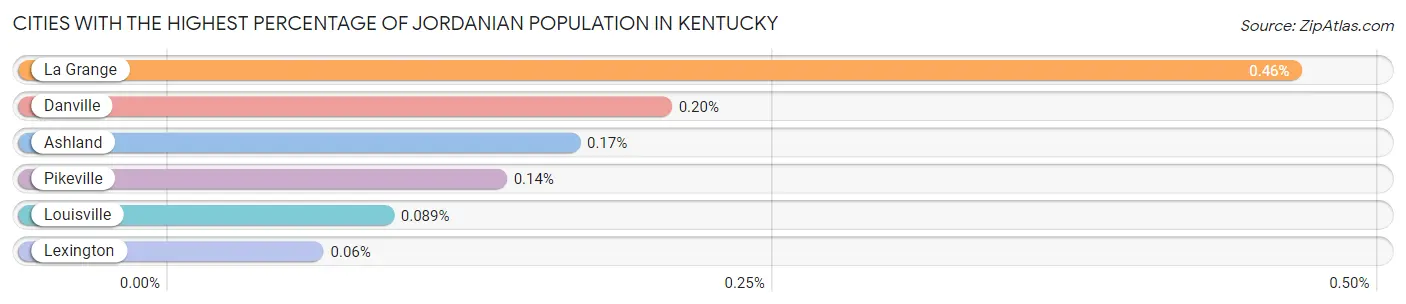 Cities with the Highest Percentage of Jordanian Population in Kentucky Chart