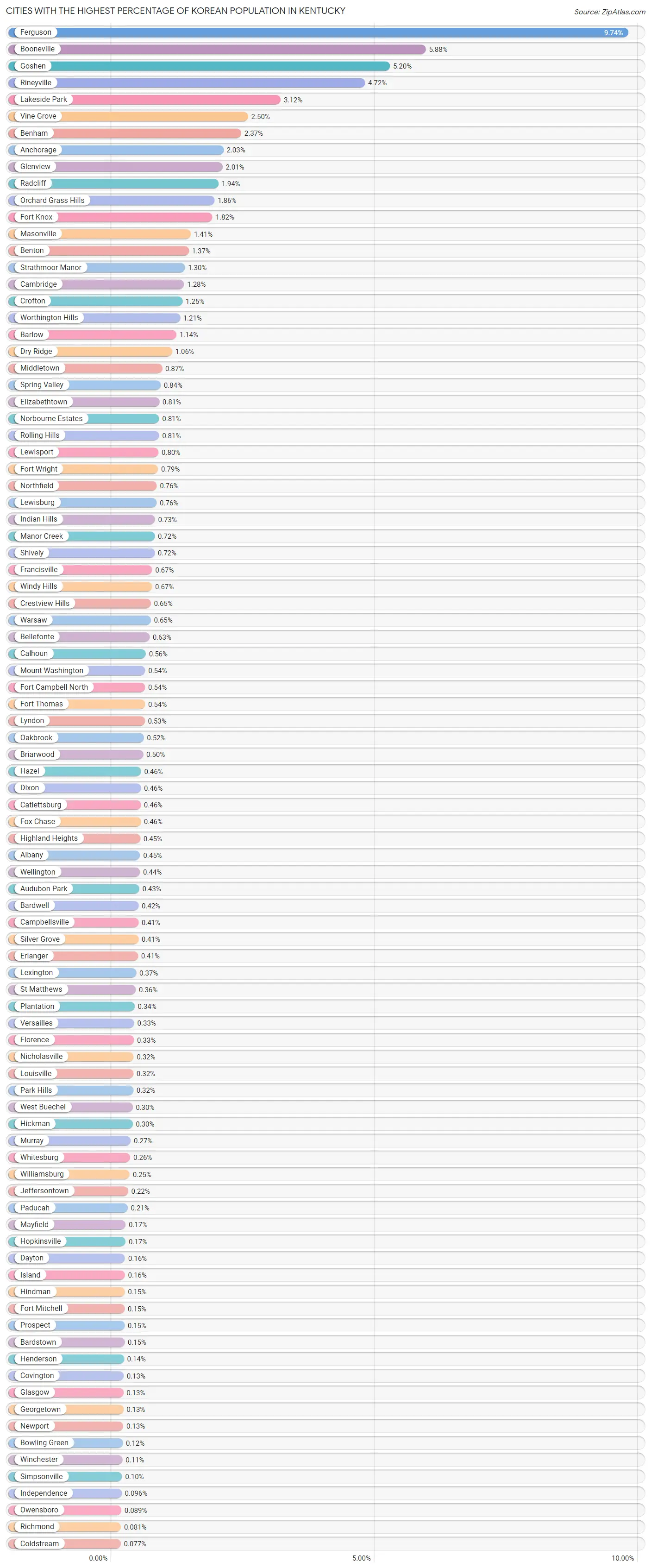 Cities with the Highest Percentage of Korean Population in Kentucky Chart