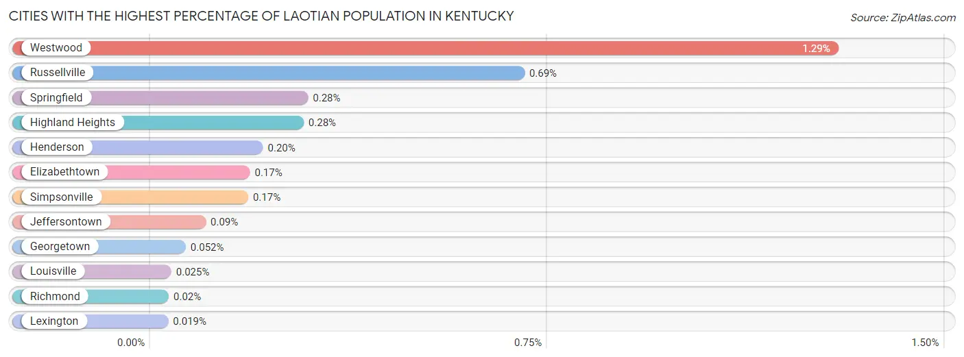 Cities with the Highest Percentage of Laotian Population in Kentucky Chart