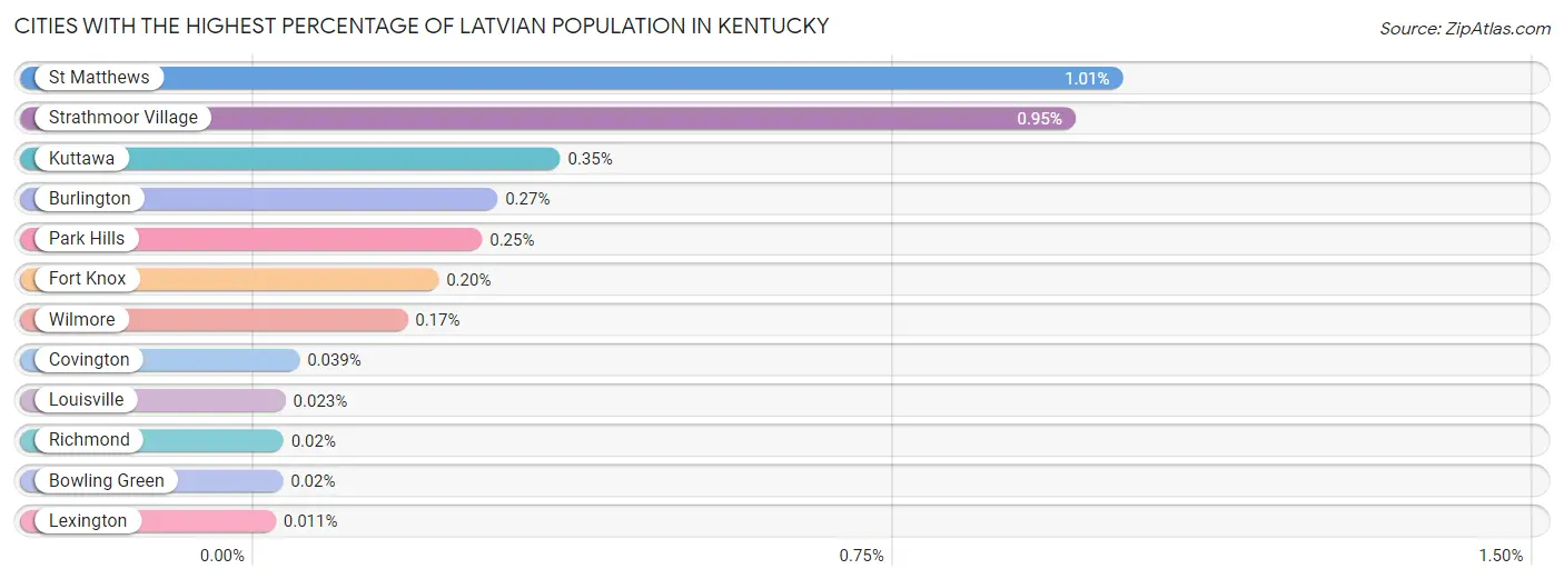 Cities with the Highest Percentage of Latvian Population in Kentucky Chart