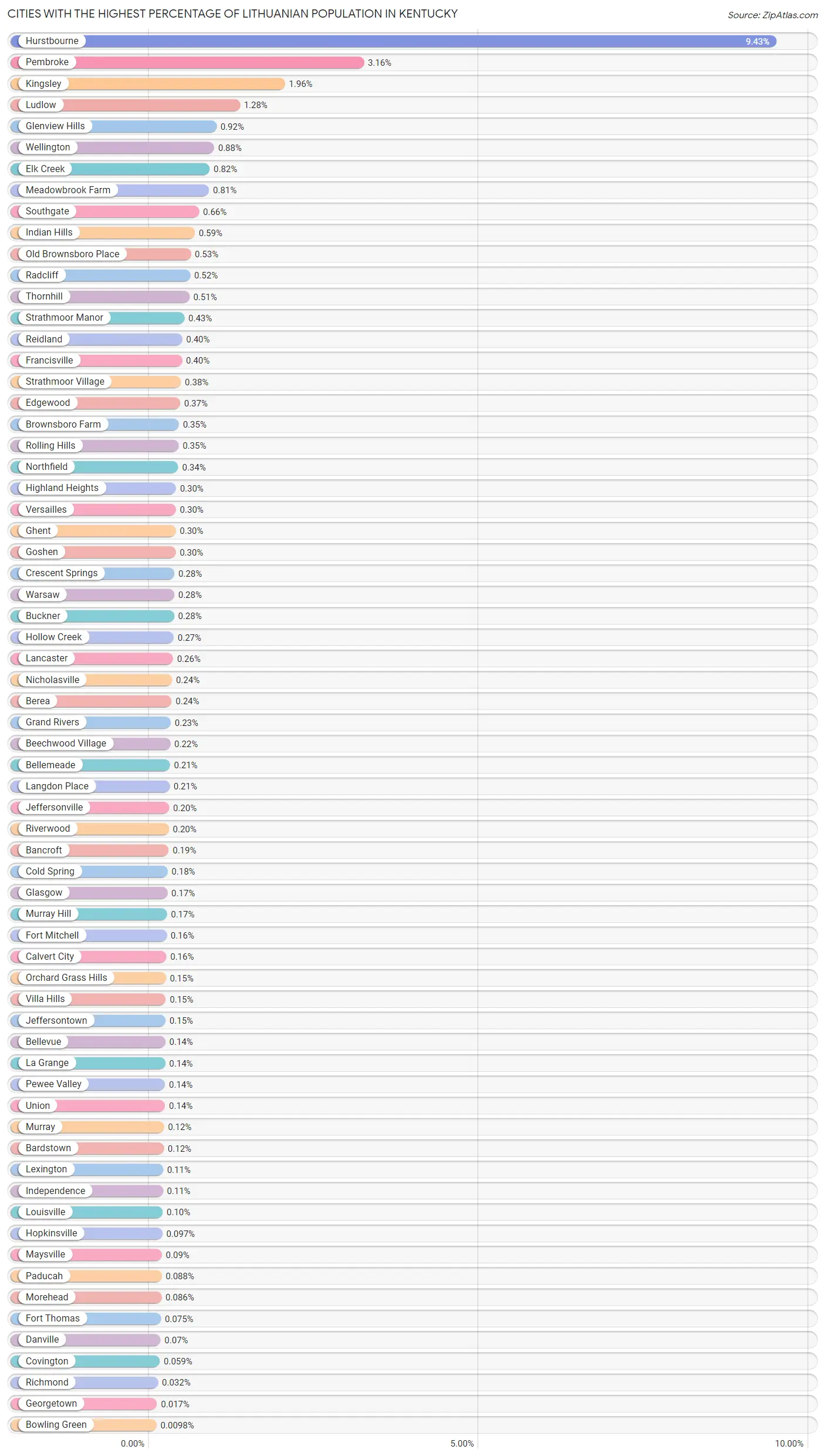 Cities with the Highest Percentage of Lithuanian Population in Kentucky Chart