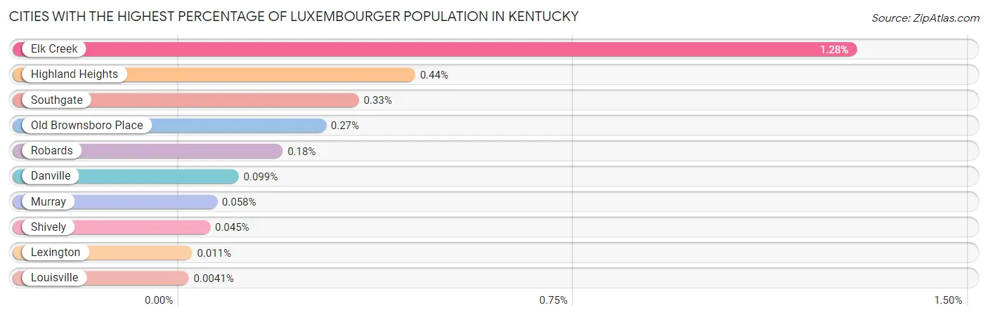 Cities with the Highest Percentage of Luxembourger Population in Kentucky Chart