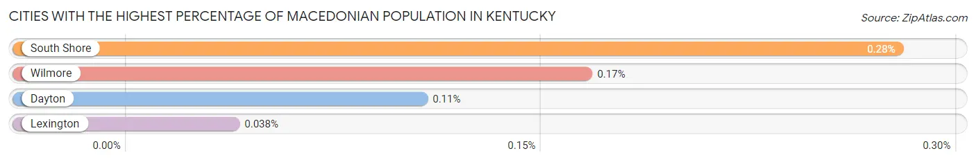 Cities with the Highest Percentage of Macedonian Population in Kentucky Chart