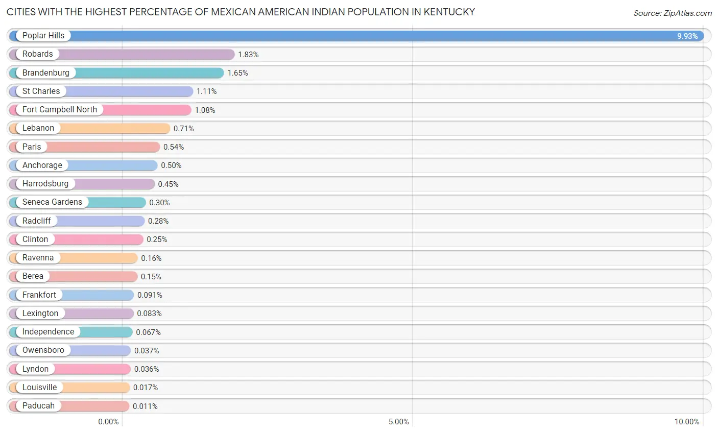 Cities with the Highest Percentage of Mexican American Indian Population in Kentucky Chart