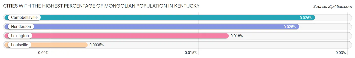Cities with the Highest Percentage of Mongolian Population in Kentucky Chart