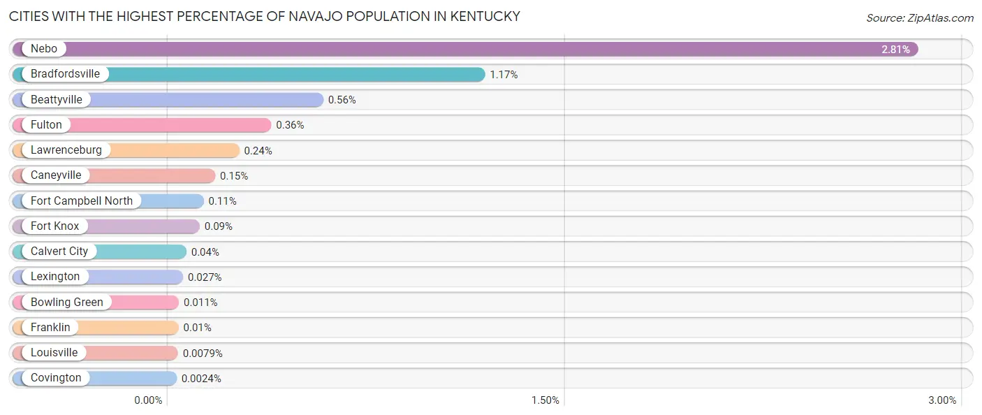 Cities with the Highest Percentage of Navajo Population in Kentucky Chart