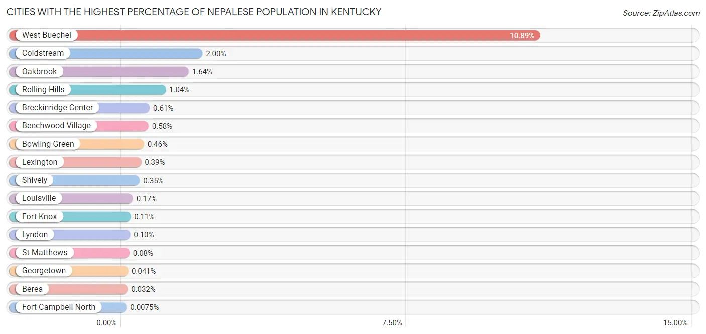 Cities with the Highest Percentage of Nepalese Population in Kentucky Chart