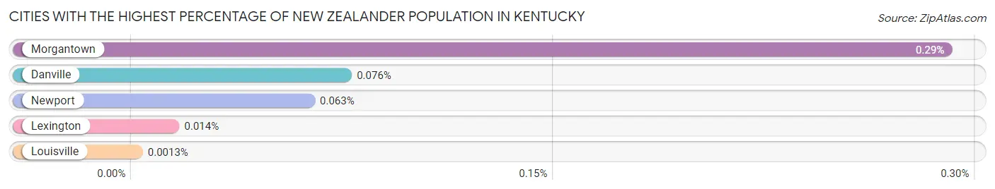 Cities with the Highest Percentage of New Zealander Population in Kentucky Chart