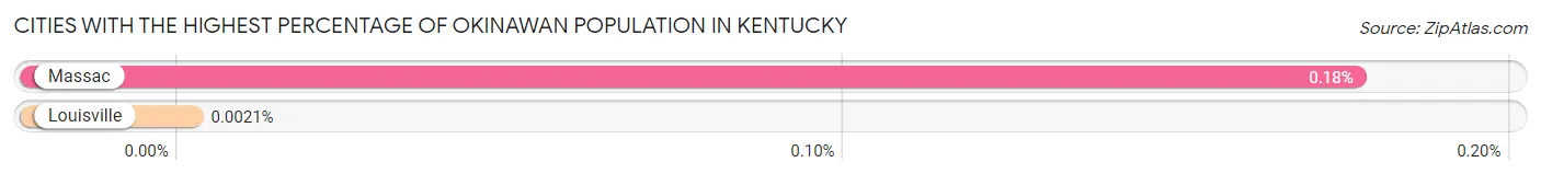 Cities with the Highest Percentage of Okinawan Population in Kentucky Chart