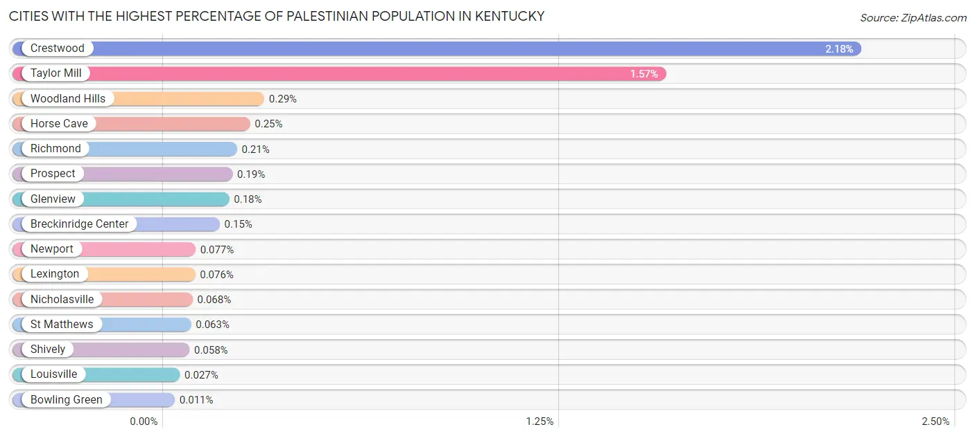 Cities with the Highest Percentage of Palestinian Population in Kentucky Chart