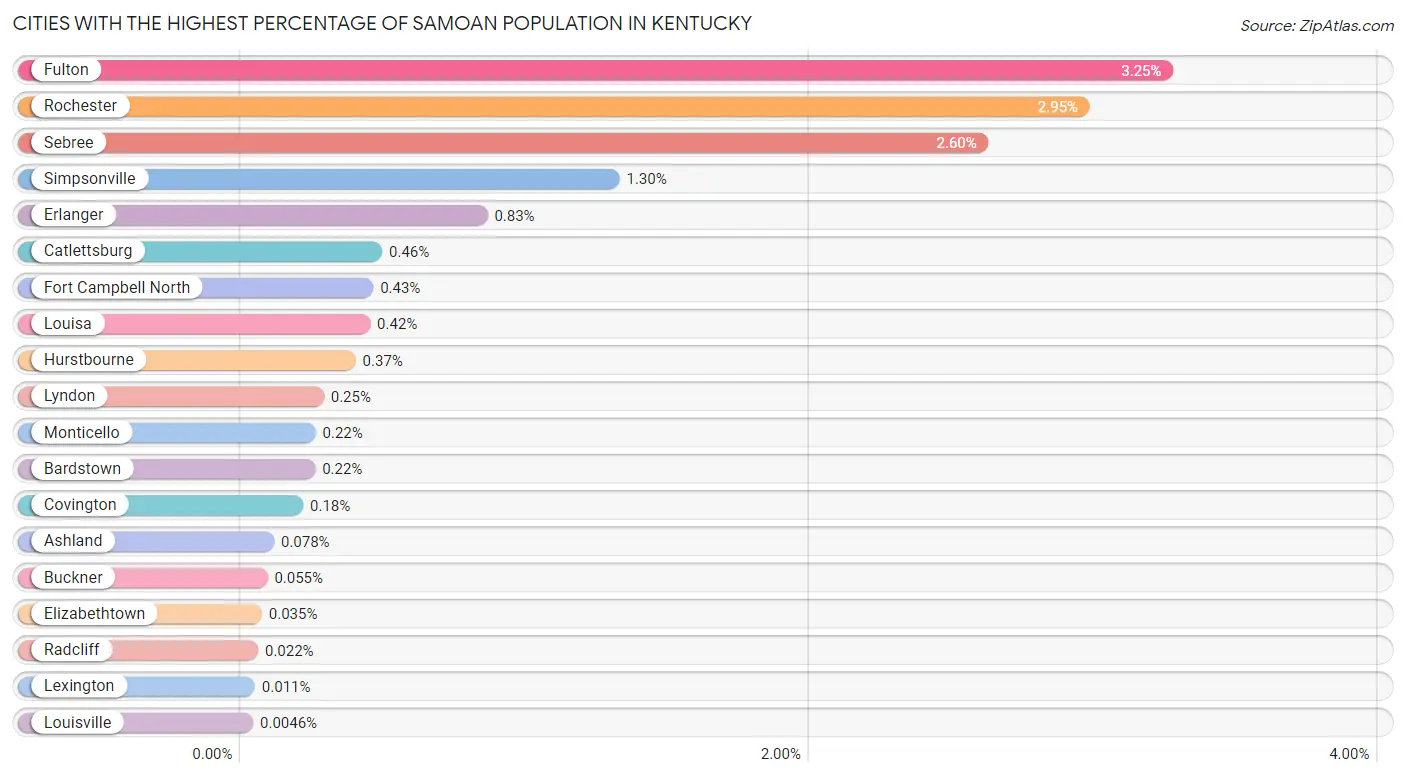 Cities with the Highest Percentage of Samoan Population in Kentucky Chart