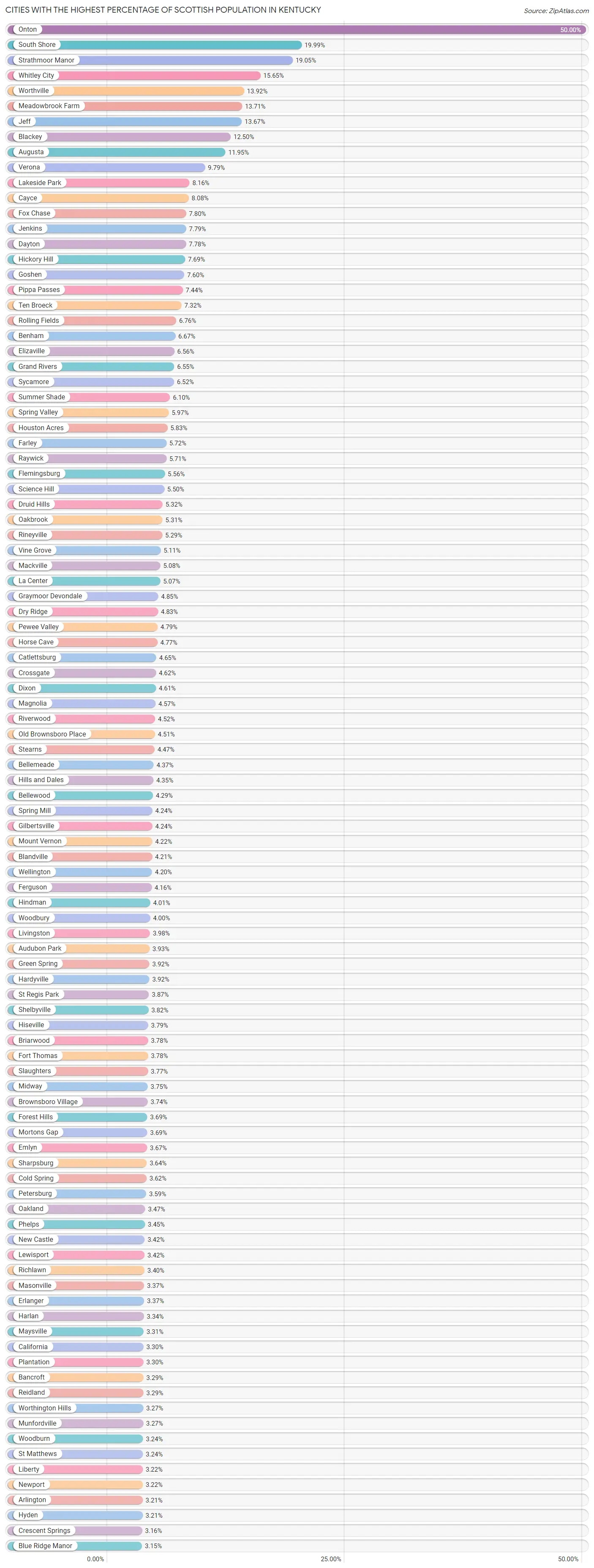 Cities with the Highest Percentage of Scottish Population in Kentucky Chart
