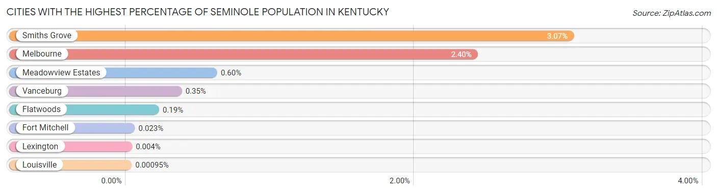 Cities with the Highest Percentage of Seminole Population in Kentucky Chart