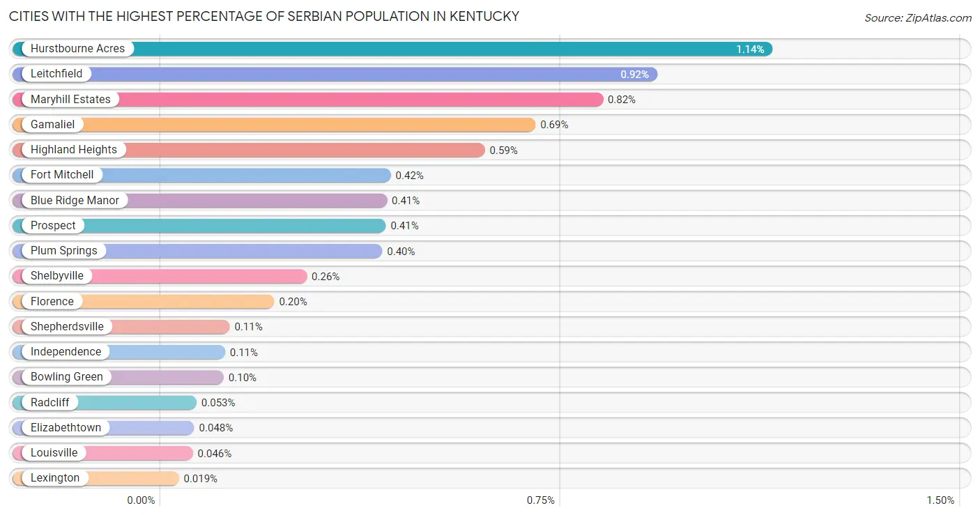 Cities with the Highest Percentage of Serbian Population in Kentucky Chart