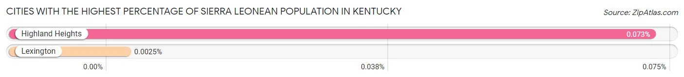 Cities with the Highest Percentage of Sierra Leonean Population in Kentucky Chart