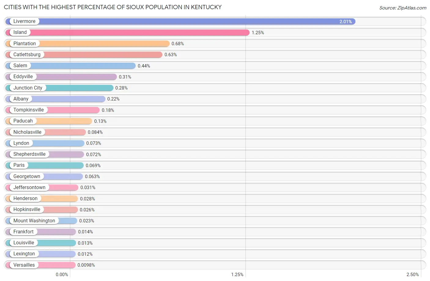 Cities with the Highest Percentage of Sioux Population in Kentucky Chart