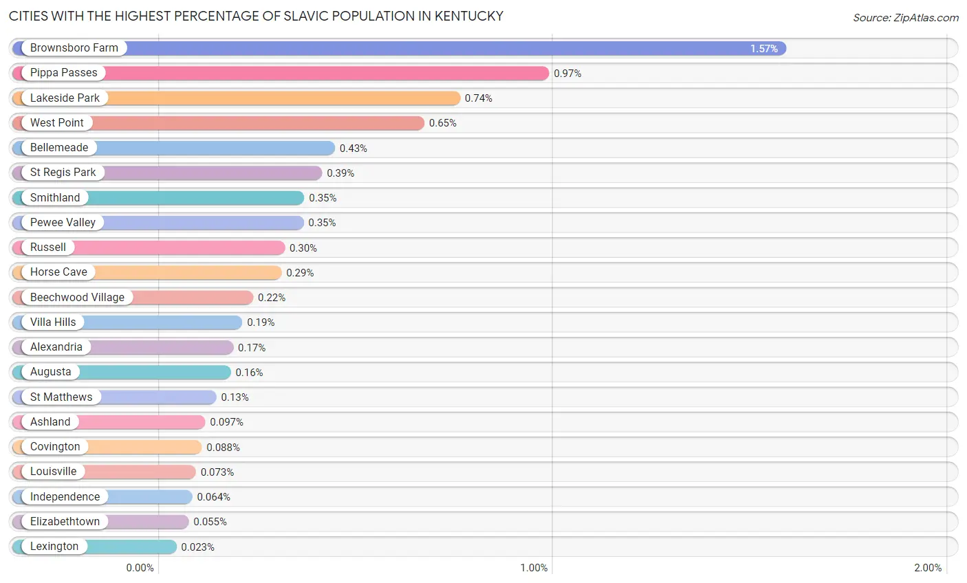 Cities with the Highest Percentage of Slavic Population in Kentucky Chart