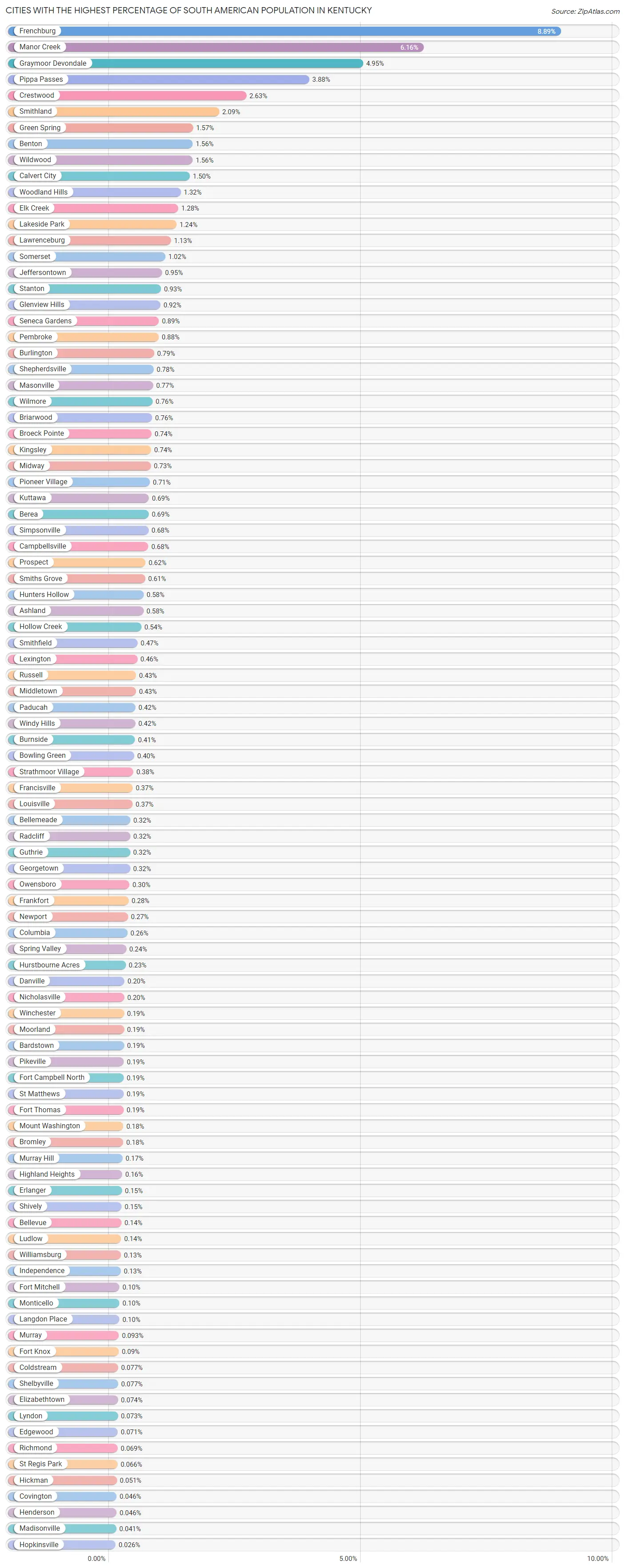 Cities with the Highest Percentage of South American Population in Kentucky Chart