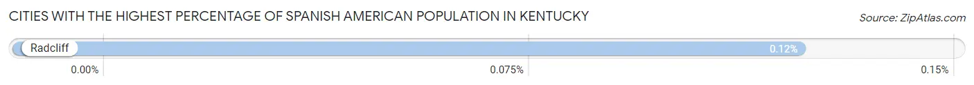 Cities with the Highest Percentage of Spanish American Population in Kentucky Chart