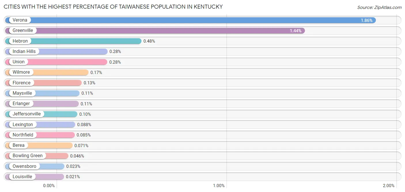 Cities with the Highest Percentage of Taiwanese Population in Kentucky Chart