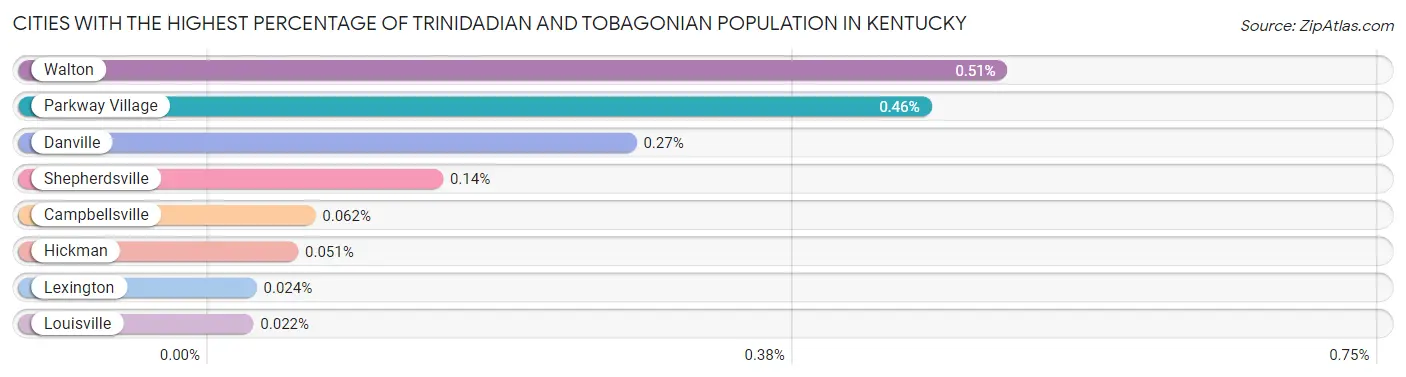 Cities with the Highest Percentage of Trinidadian and Tobagonian Population in Kentucky Chart