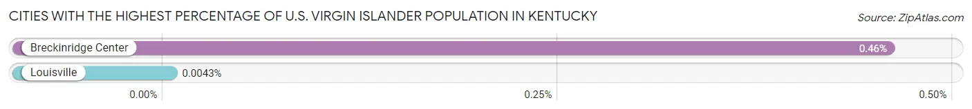 Cities with the Highest Percentage of U.S. Virgin Islander Population in Kentucky Chart