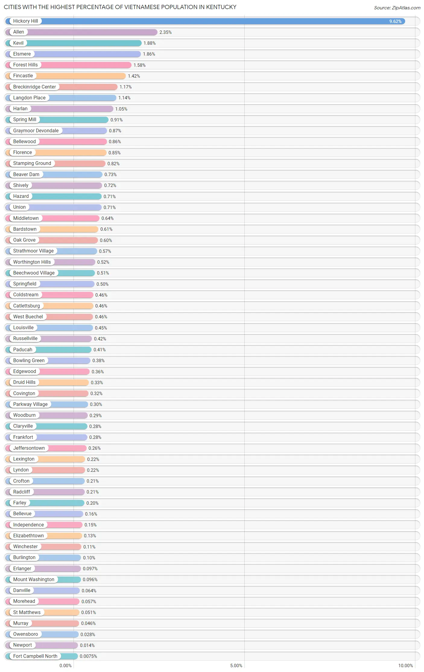 Cities with the Highest Percentage of Vietnamese Population in Kentucky Chart
