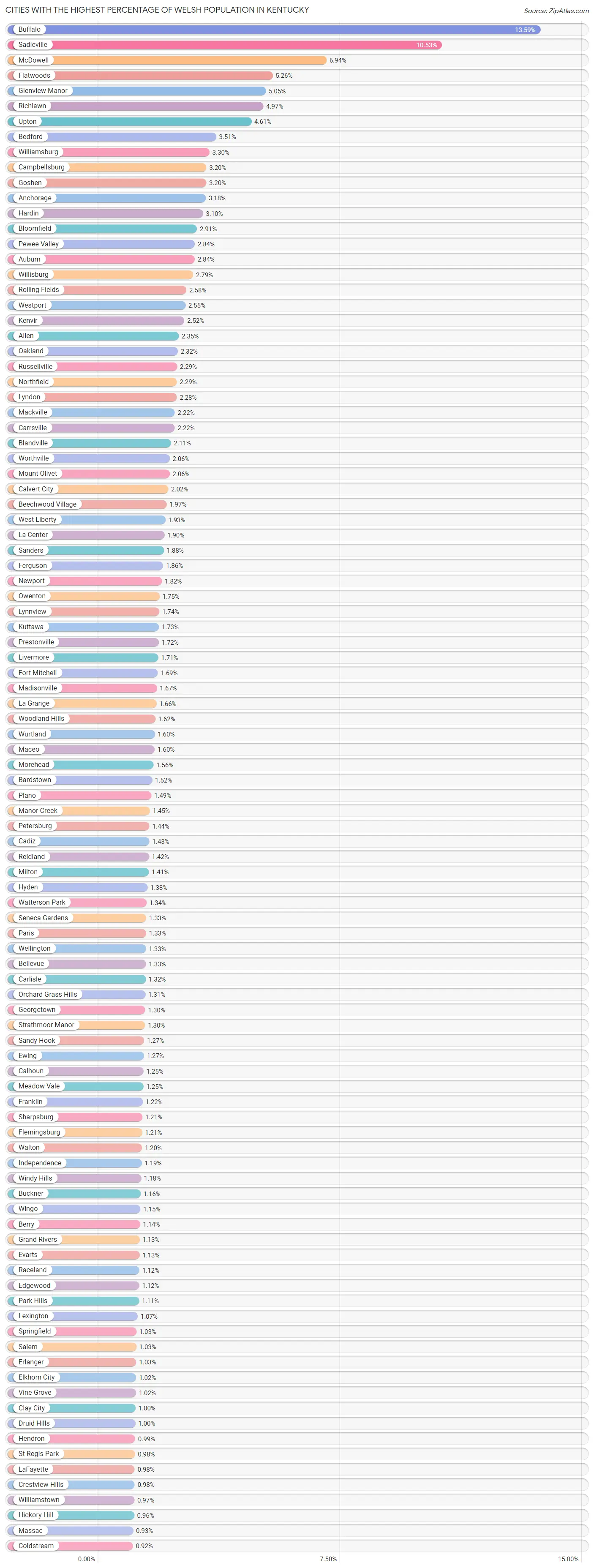 Cities with the Highest Percentage of Welsh Population in Kentucky Chart