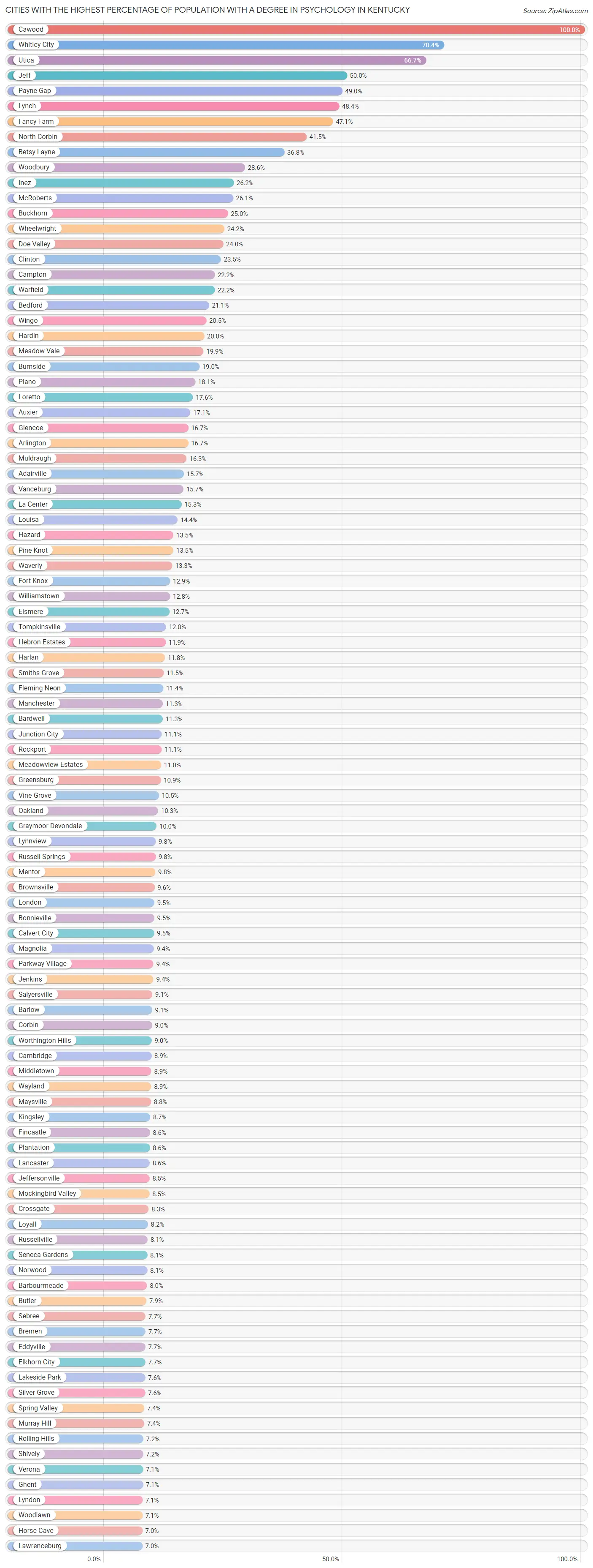 Cities with the Highest Percentage of Population with a Degree in Psychology in Kentucky Chart