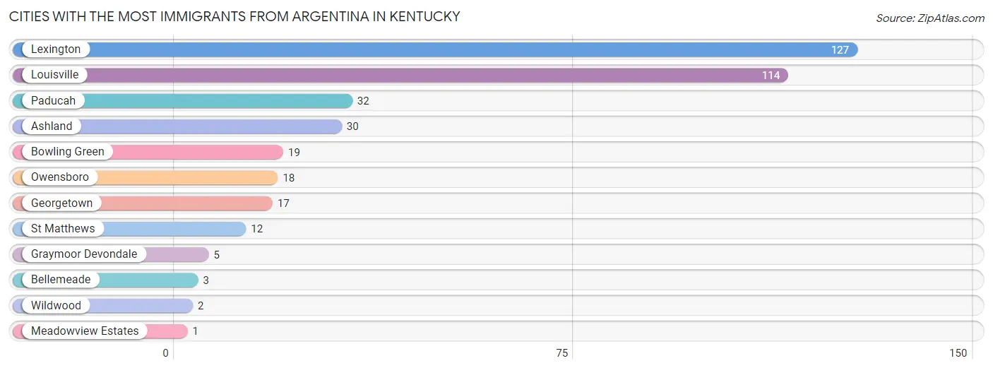 Cities with the Most Immigrants from Argentina in Kentucky Chart