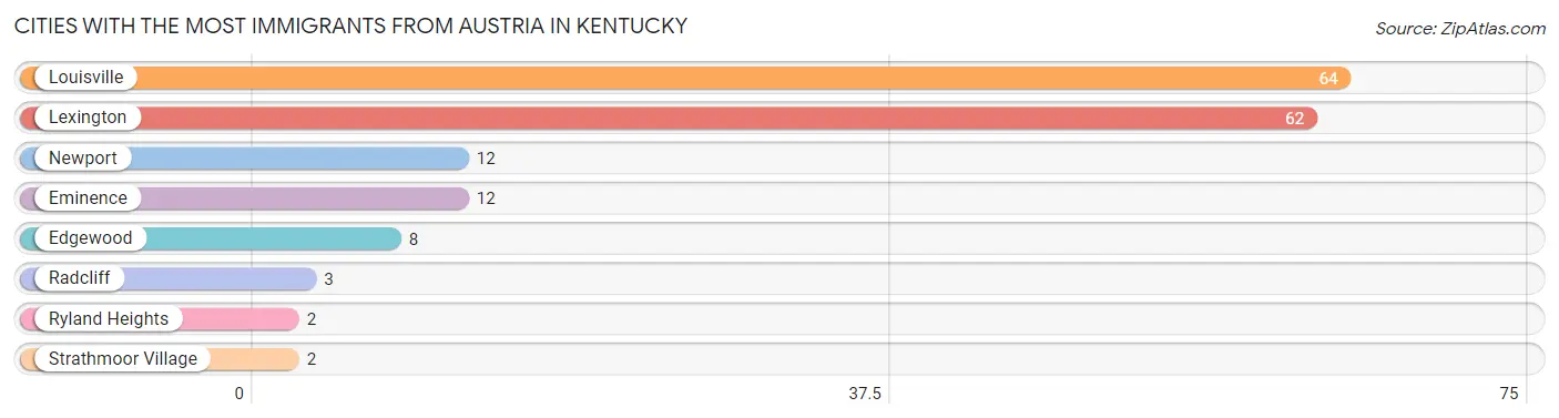 Cities with the Most Immigrants from Austria in Kentucky Chart