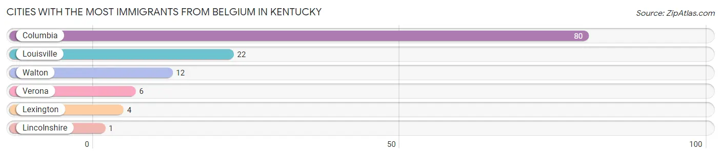 Cities with the Most Immigrants from Belgium in Kentucky Chart