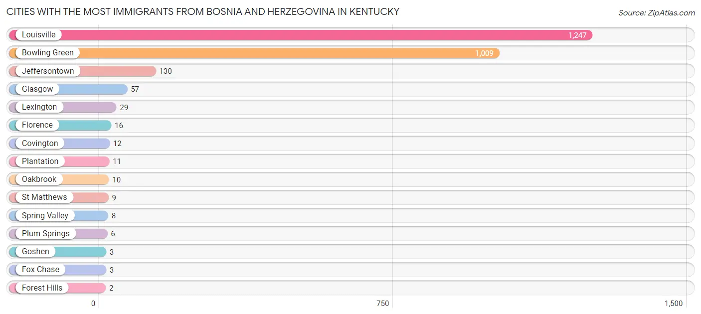 Cities with the Most Immigrants from Bosnia and Herzegovina in Kentucky Chart