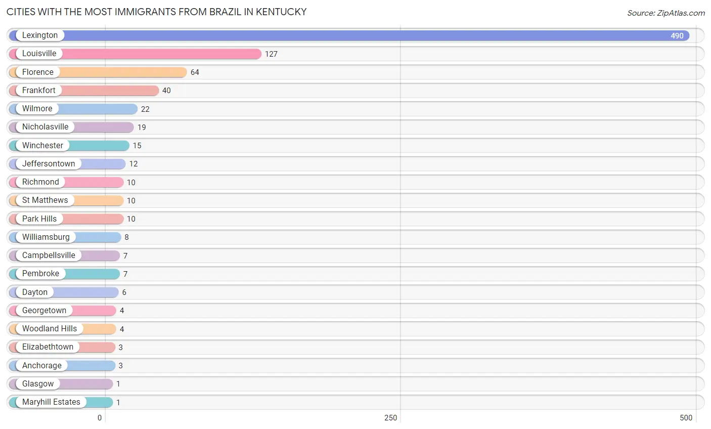 Cities with the Most Immigrants from Brazil in Kentucky Chart
