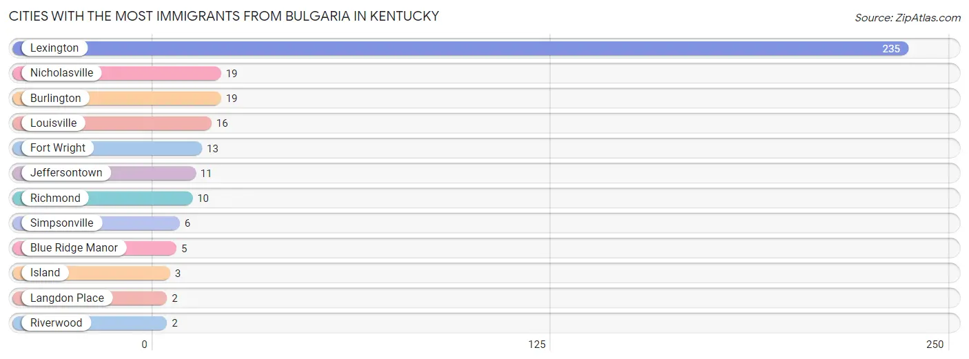 Cities with the Most Immigrants from Bulgaria in Kentucky Chart