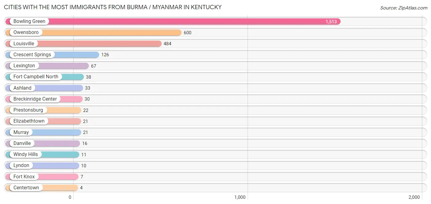 Cities with the Most Immigrants from Burma / Myanmar in Kentucky Chart