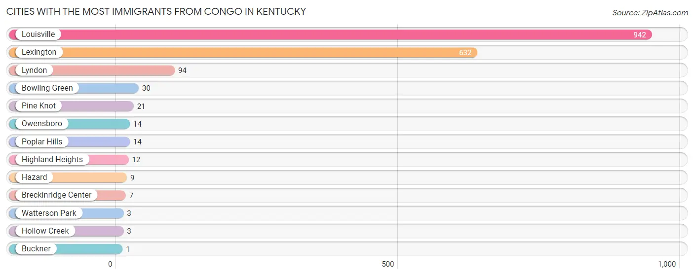Cities with the Most Immigrants from Congo in Kentucky Chart