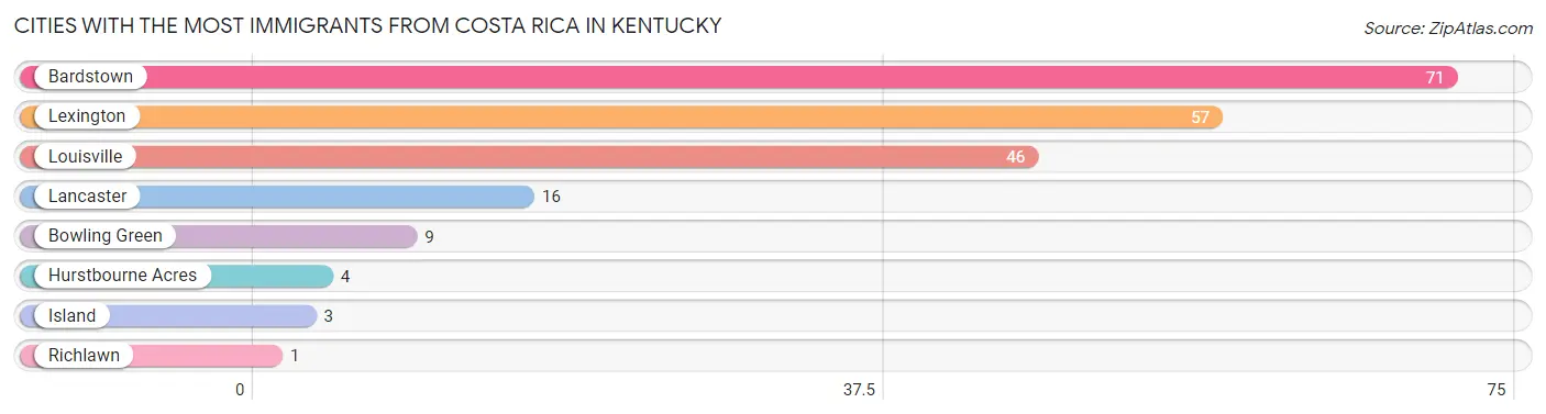 Cities with the Most Immigrants from Costa Rica in Kentucky Chart