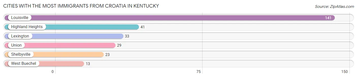 Cities with the Most Immigrants from Croatia in Kentucky Chart