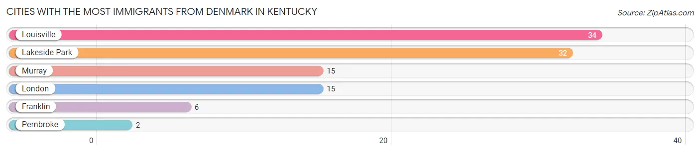 Cities with the Most Immigrants from Denmark in Kentucky Chart