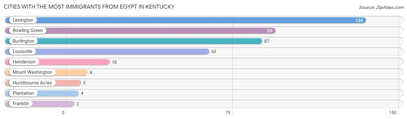 Cities with the Most Immigrants from Egypt in Kentucky Chart