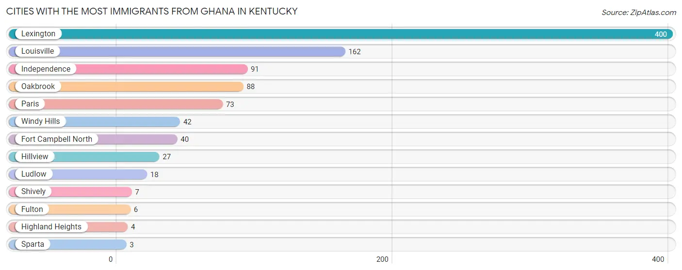 Cities with the Most Immigrants from Ghana in Kentucky Chart