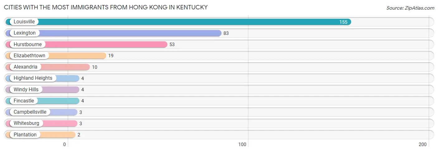 Cities with the Most Immigrants from Hong Kong in Kentucky Chart