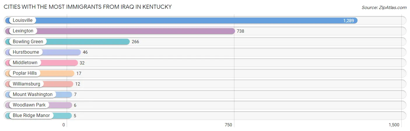 Cities with the Most Immigrants from Iraq in Kentucky Chart