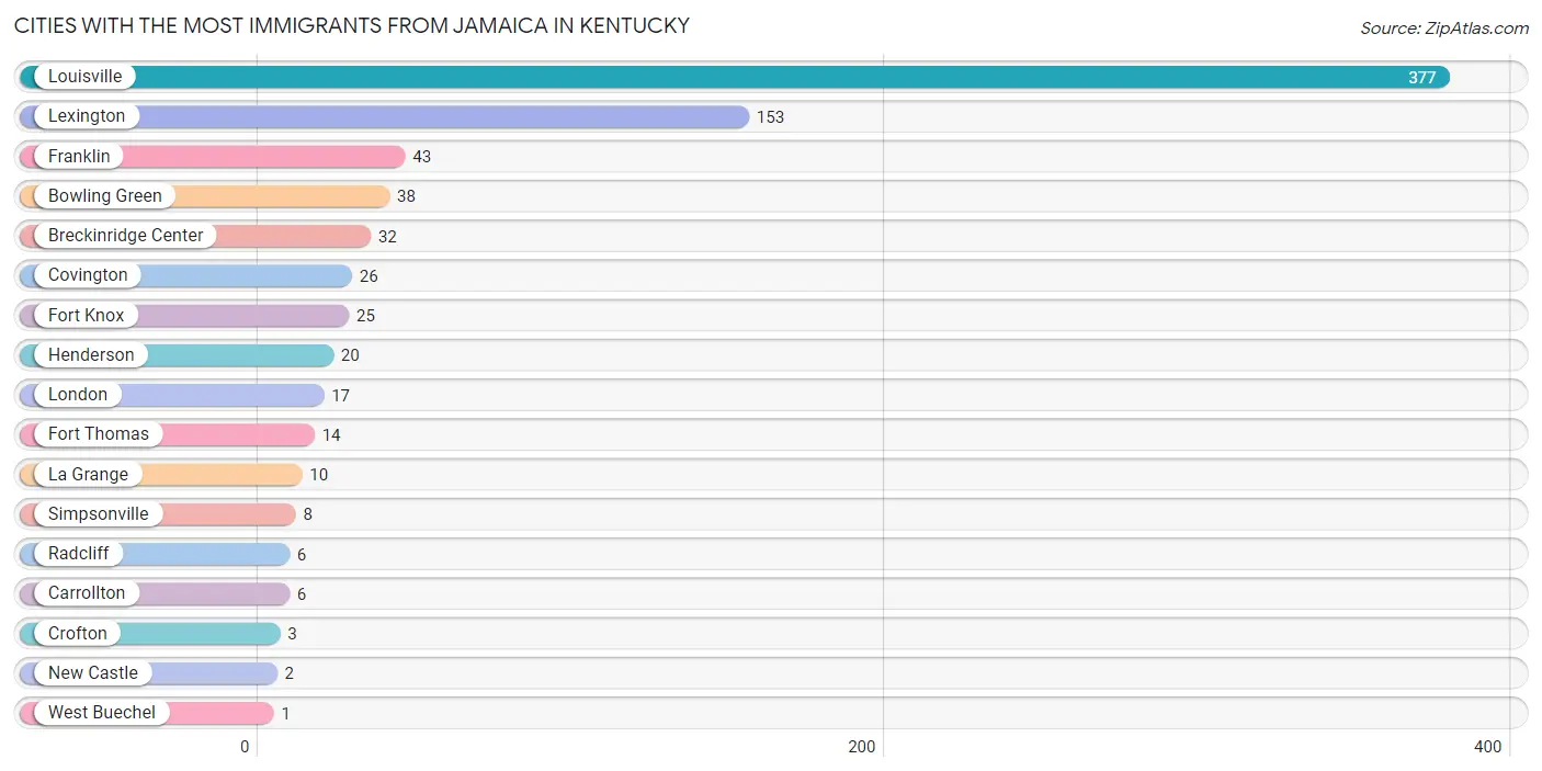 Cities with the Most Immigrants from Jamaica in Kentucky Chart