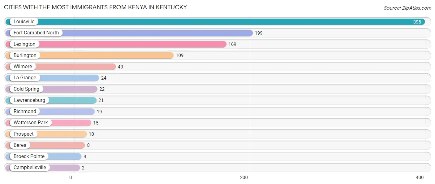 Cities with the Most Immigrants from Kenya in Kentucky Chart