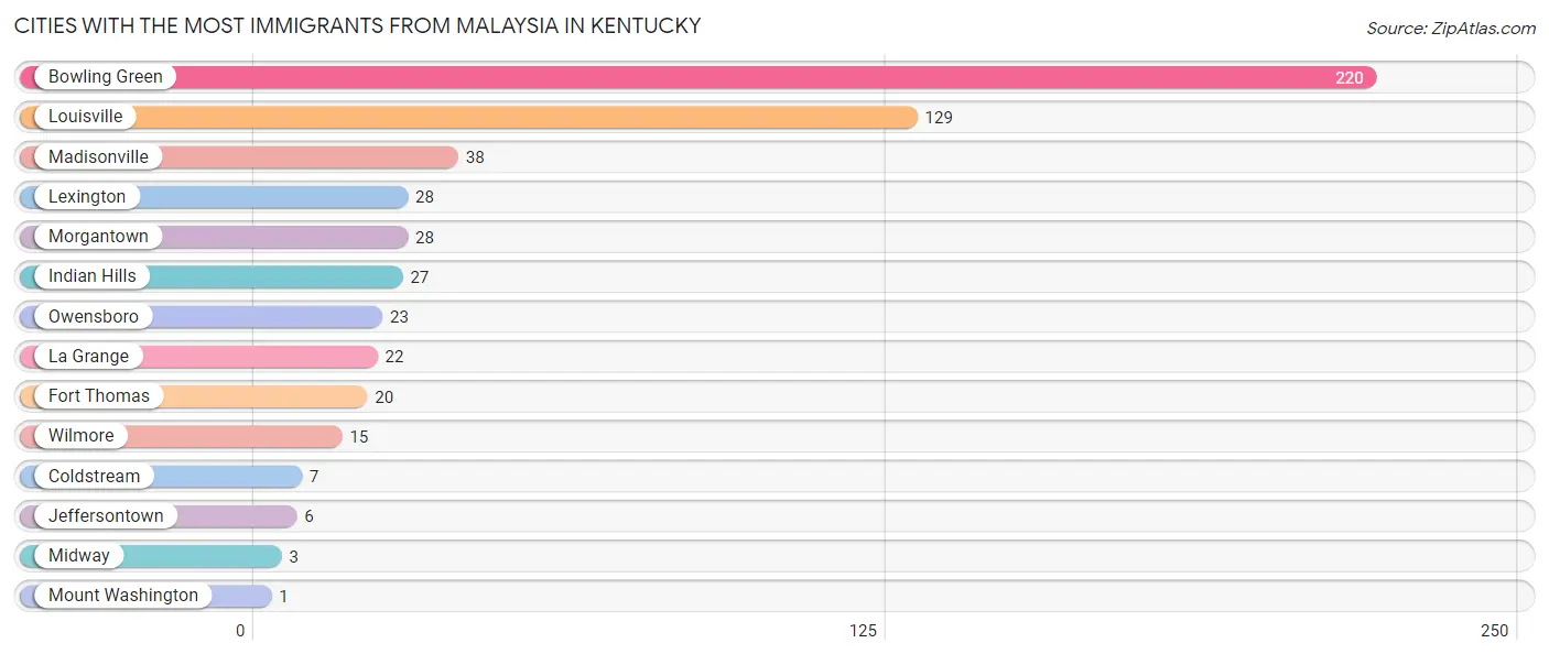 Cities with the Most Immigrants from Malaysia in Kentucky Chart