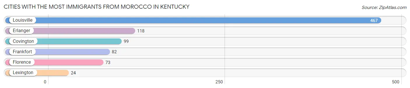 Cities with the Most Immigrants from Morocco in Kentucky Chart