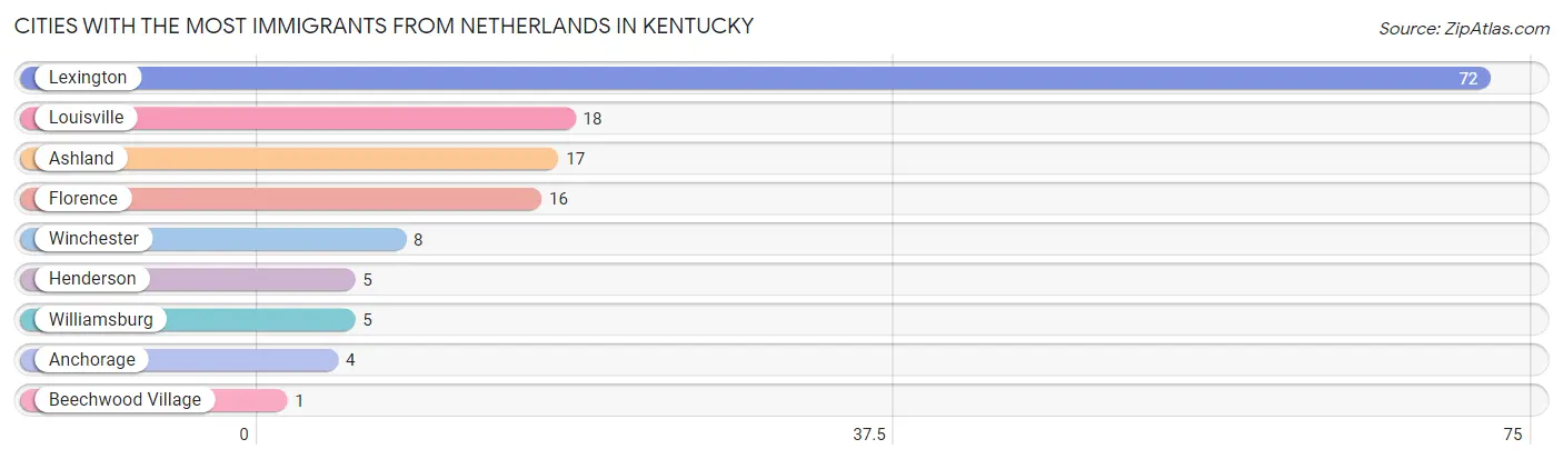 Cities with the Most Immigrants from Netherlands in Kentucky Chart