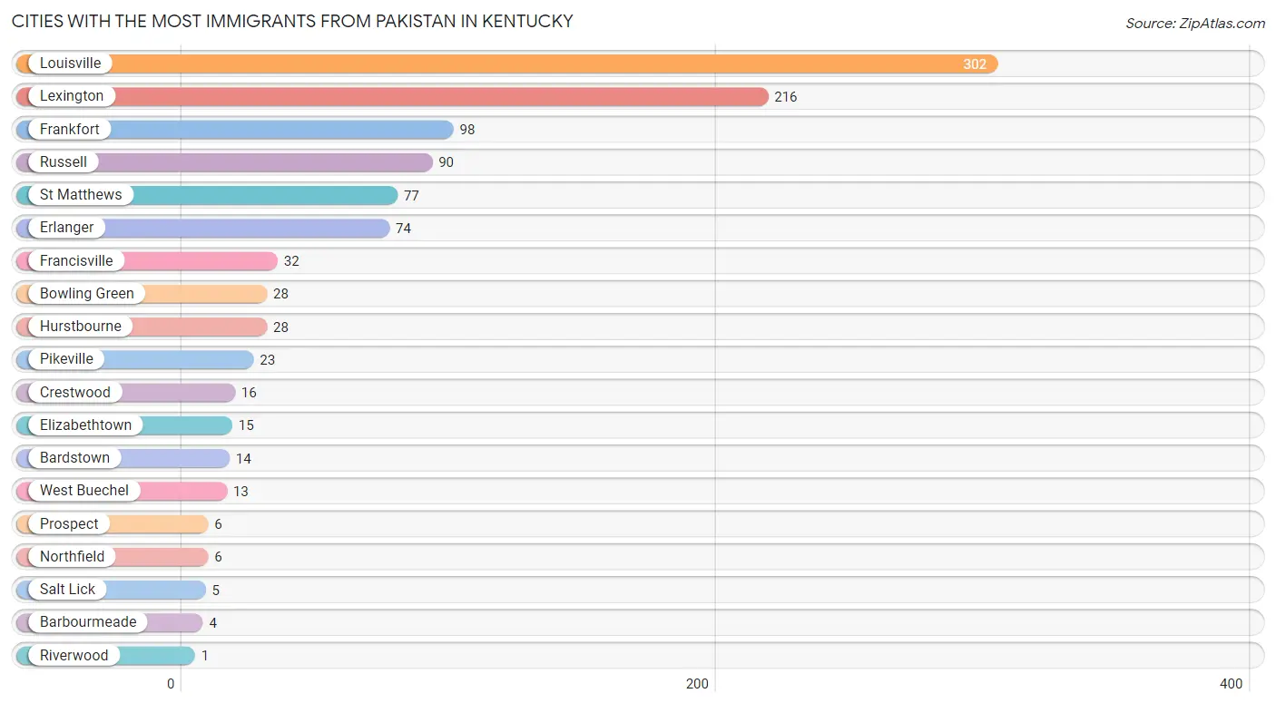 Cities with the Most Immigrants from Pakistan in Kentucky Chart